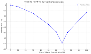 How Glycol Concentration Affects Your Glycol Ch...